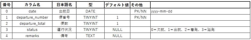 飛島のdb2